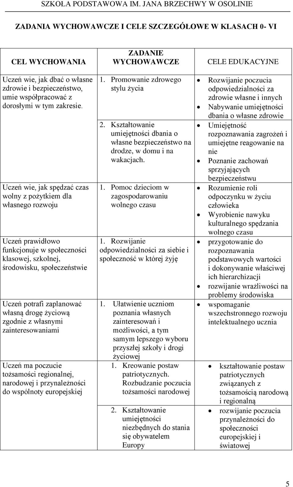 Uczeń wie, jak spędzać czas wolny z pożytkiem dla własnego rozwoju Uczeń prawidłowo funkcjonuje w społeczności klasowej, szkolnej, środowisku, społeczeństwie Uczeń potrafi zaplanować własną drogę