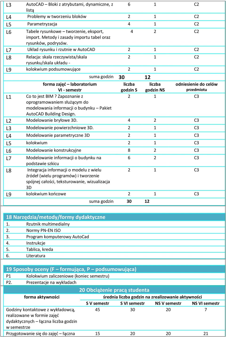 L7 Układ rysunku i rzutnie w AutoCAD 2 1 C2 L8 Relacja: skala rzeczywista/skala 2 1 C2 rysunku/skala układu - L9 kolokwium podsumowujące 2 1 C2 L1 forma zajęć laboratorium VI - semestr Co to jest BIM?