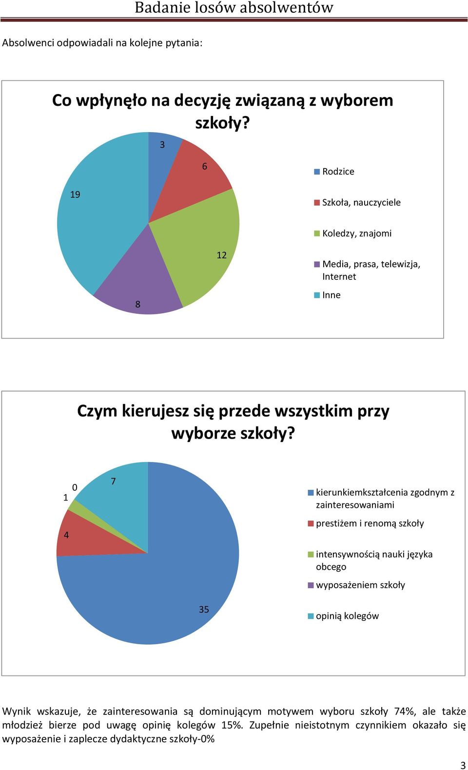 7 kierunkiemkształcenia zgodnym z zainteresowaniami prestiżem i renomą szkoły intensywnością nauki języka obcego wyposażeniem szkoły opinią kolegów