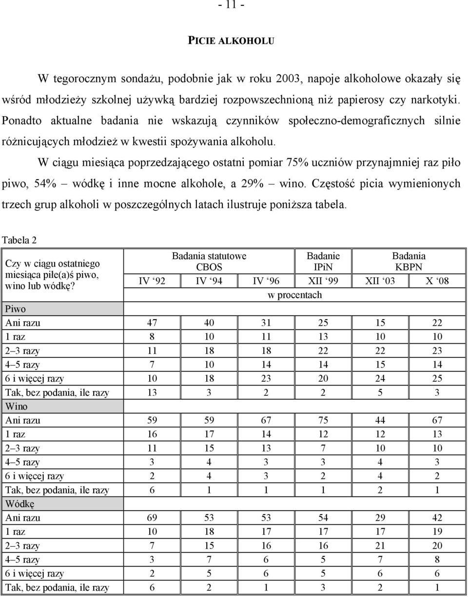 W ciągu miesiąca poprzedzającego ostatni pomiar 75% uczniów przynajmniej raz piło piwo, 54% wódkę i inne mocne alkohole, a 29% wino.