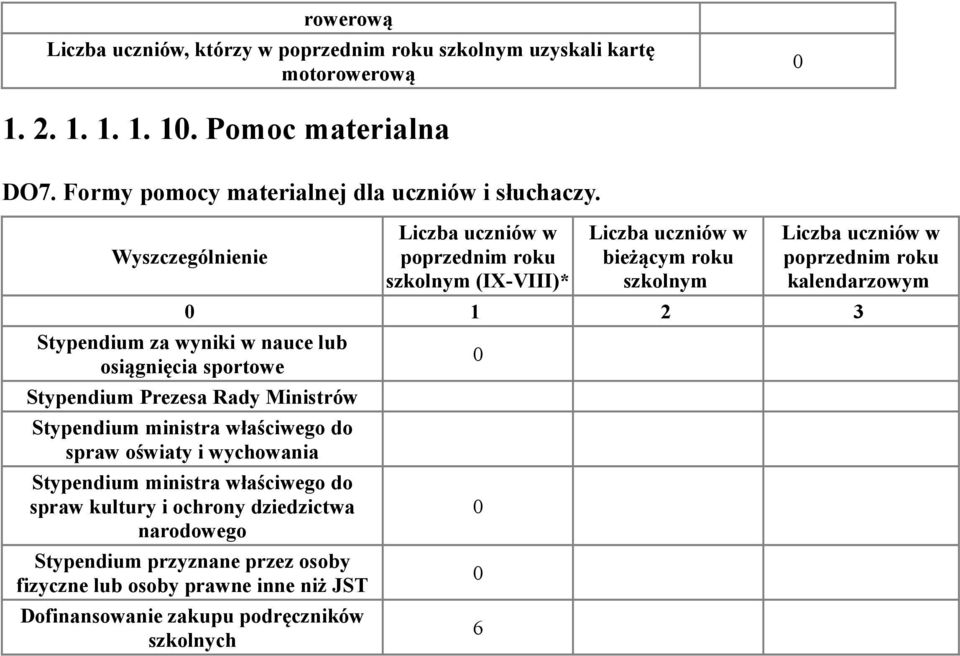 Wyszczególnienie Liczba uczniów w poprzednim roku szkolnym (IX-VIII)* Liczba uczniów w bieżącym roku szkolnym Liczba uczniów w poprzednim roku kalendarzowym 1 2 3