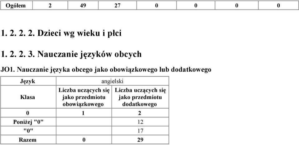 Nauczanie języka obcego jako obowiązkowego lub dodatkowego Język Klasa