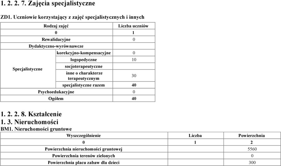 Dydaktyczno-wyrównawcze korekcyjno-kompensacyjne logopedyczne 1 socjoterapeutyczne inne o charakterze terapeutycznym 3 specjalistyczne