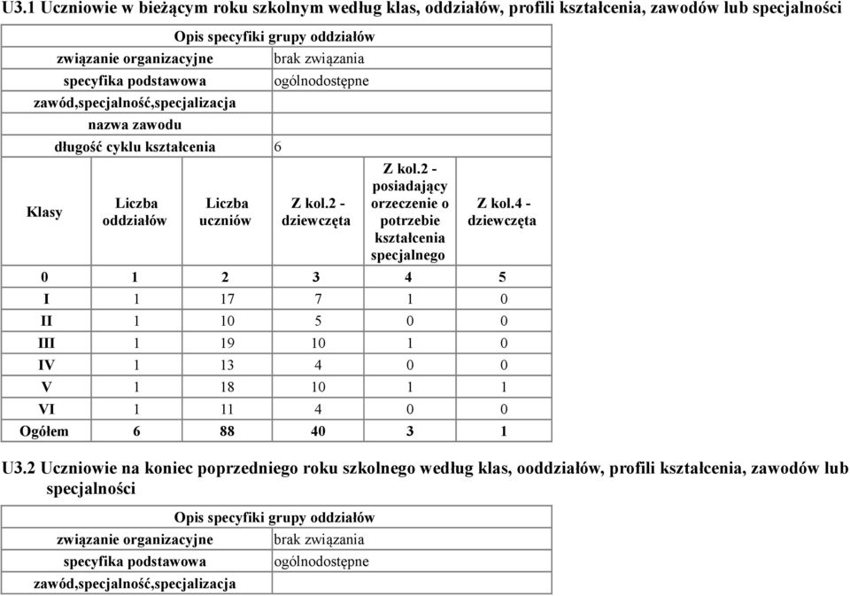 2 - posiadający orzeczenie o potrzebie kształcenia specjalnego Z kol.4-1 2 3 4 5 I 1 17 7 1 II 1 1 5 III 1 19 1 1 IV 1 13 4 V 1 18 1 1 1 VI 1 11 4 Ogółem 6 88 4 3 1 U3.