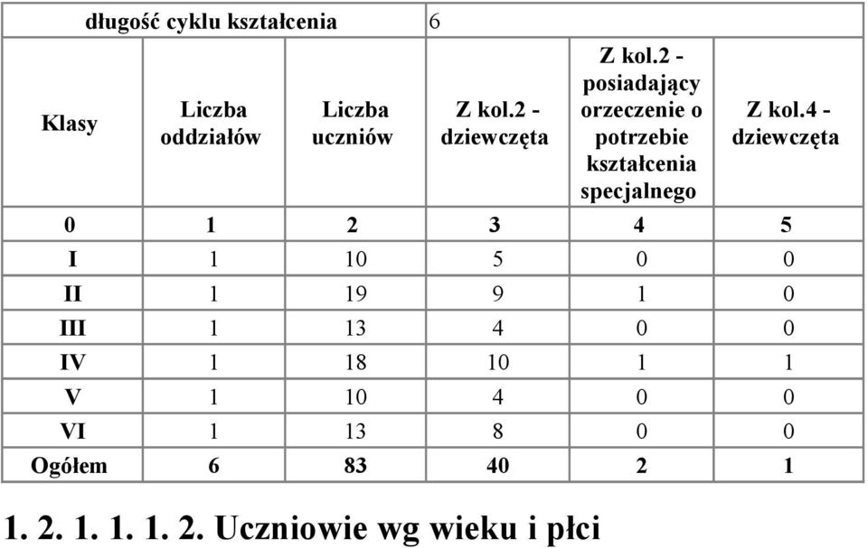 2 - posiadający orzeczenie o potrzebie kształcenia specjalnego Z kol.