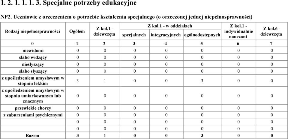 Ogółem w oddziałach specjalnych integracyjnych ogólnodostępnych indywidualnie nauczani Z kol.