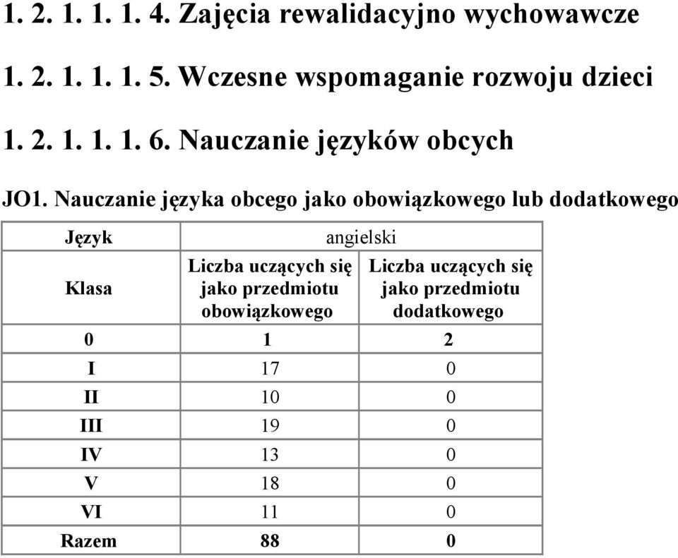 Nauczanie języka obcego jako obowiązkowego lub dodatkowego Język Klasa Liczba uczących się