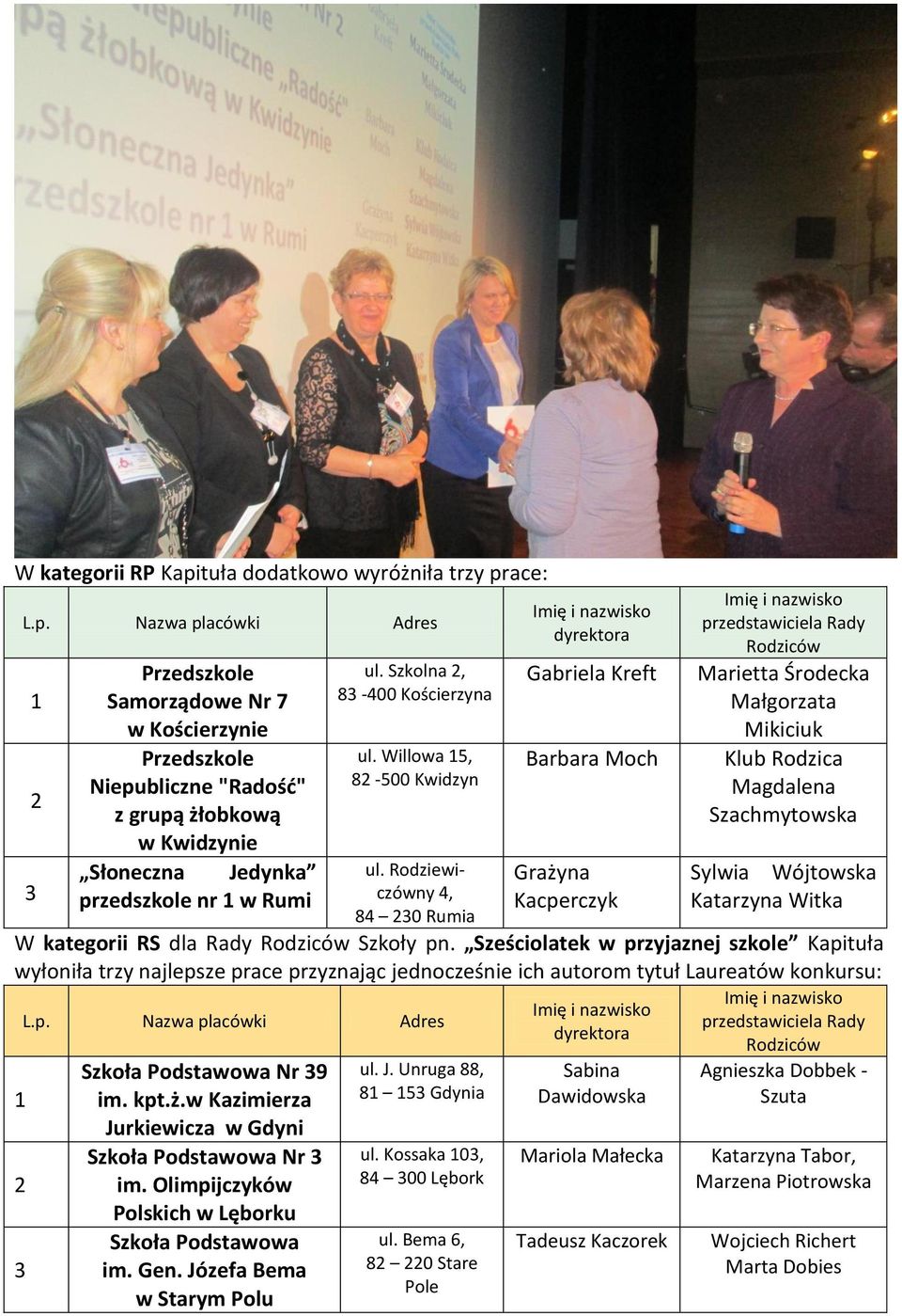 Rodziewiczówny 4, 84 0 Rumia Gabriela Kreft Barbara Moch Grażyna Kacperczyk Marietta Środecka Małgorzata Mikiciuk Klub Rodzica Magdalena Szachmytowska Sylwia Wójtowska Katarzyna Witka W kategorii RS