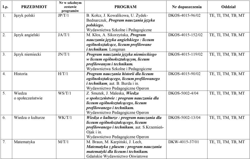 Longman 3. Język niemiecki JN/T/1 Program nauczania języka niemieckiego DKOS-4015-119/02 w liceum ogólnokształcącym, liceum profilowanym i technikum. Wydawnictwa Szkolne i Pedagogiczne 4.