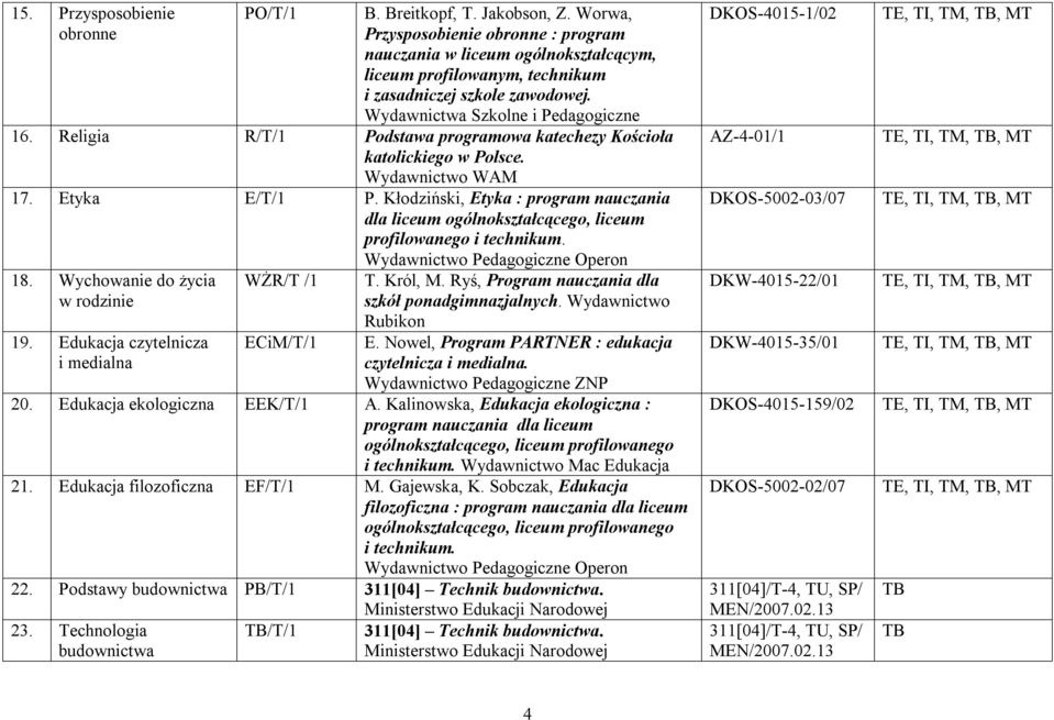 Religia R/T/1 Podstawa programowa katechezy Kościoła katolickiego w Polsce. Wydawnictwo WAM 17. Etyka E/T/1 P.