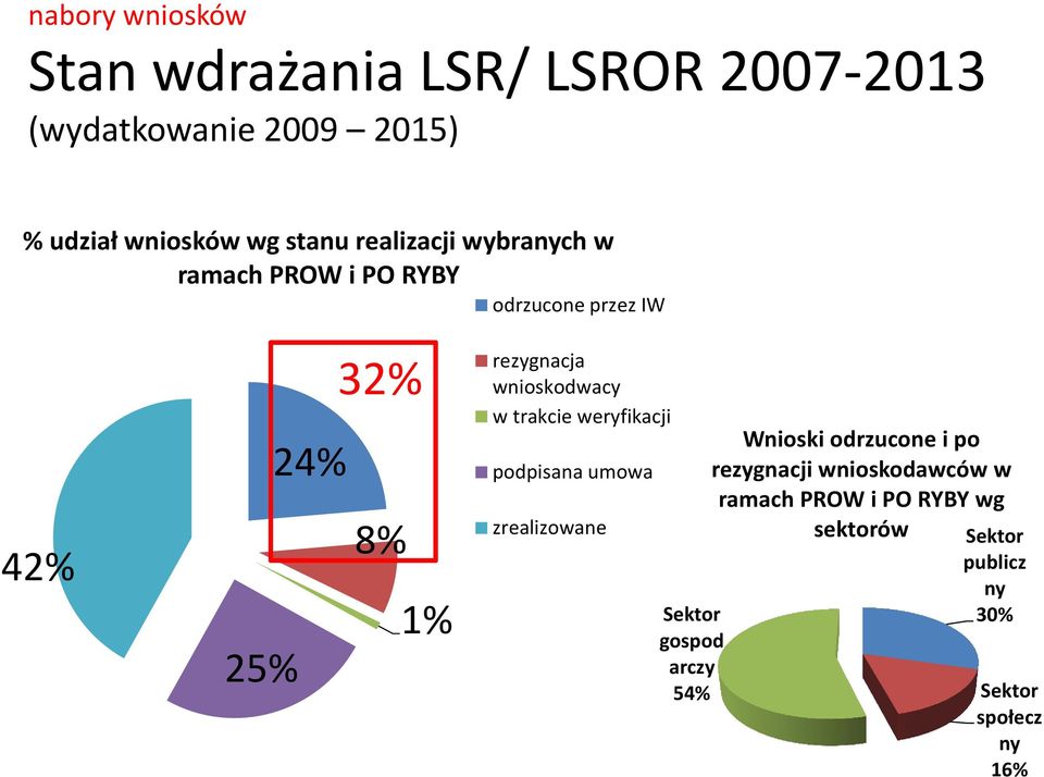 wnioskodwacy w trakcie weryfikacji podpisana umowa zrealizowane Sektor gospod arczy 54% Wnioski