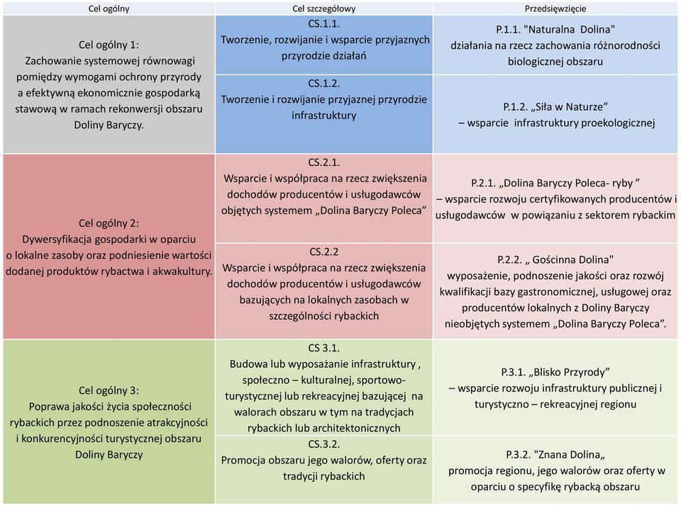 1.2. Siła w Naturze wsparcie infrastruktury proekologicznej Cel ogólny 2: Dywersyfikacja gospodarki w oparciu o lokalne zasoby oraz podniesienie wartości dodanej produktów rybactwa i akwakultury.