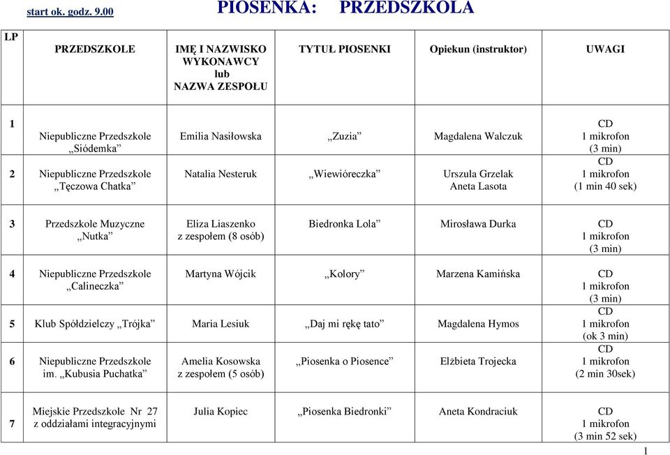 Natalia Nesteruk Wiewióreczka Urszula Grzelak Aneta Lasota (1 min 40 sek) 3 Przedszkole Muzyczne Nutka Eliza Liaszenko z zespołem (8 osób) Biedronka Lola Mirosława Durka 4 Niepubliczne Przedszkole