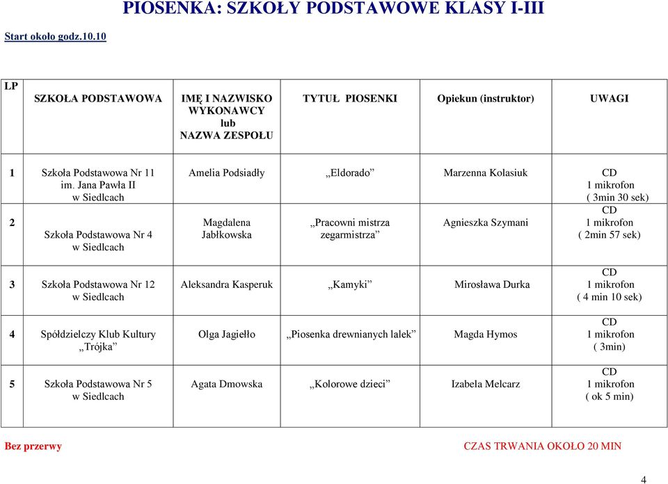 Szymani ( min 57 sek) 3 Szkoła Podstawowa Nr 1 4 Spółdzielczy K Kultury Trójka 5 Szkoła Podstawowa Nr 5 Aleksandra Kasperuk Kamyki Mirosława Durka Olga