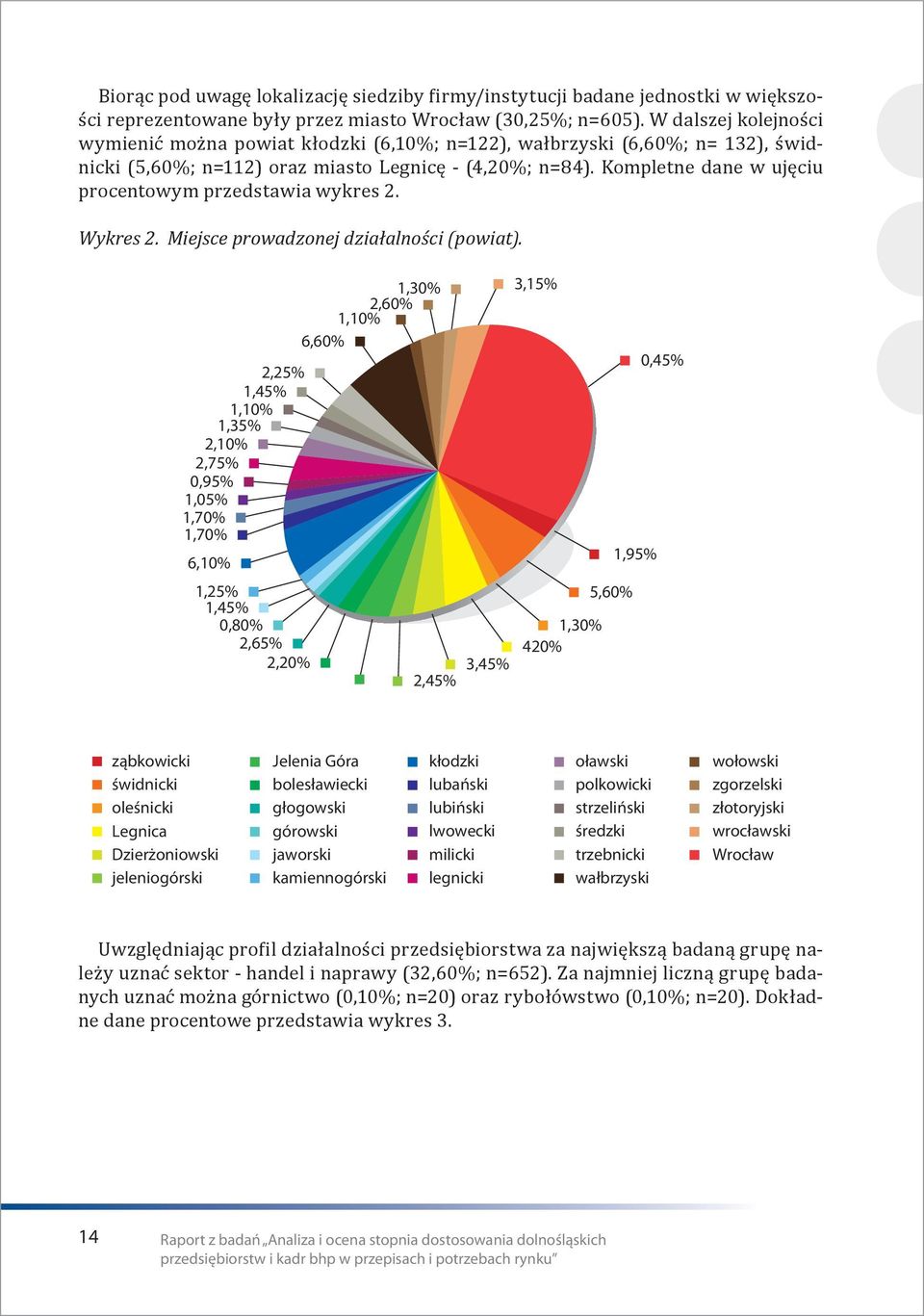 Kompletne dane w ujęciu procentowym przedstawia wykres 2. Wykres 2. Miejsce prowadzonej działalności (powiat).