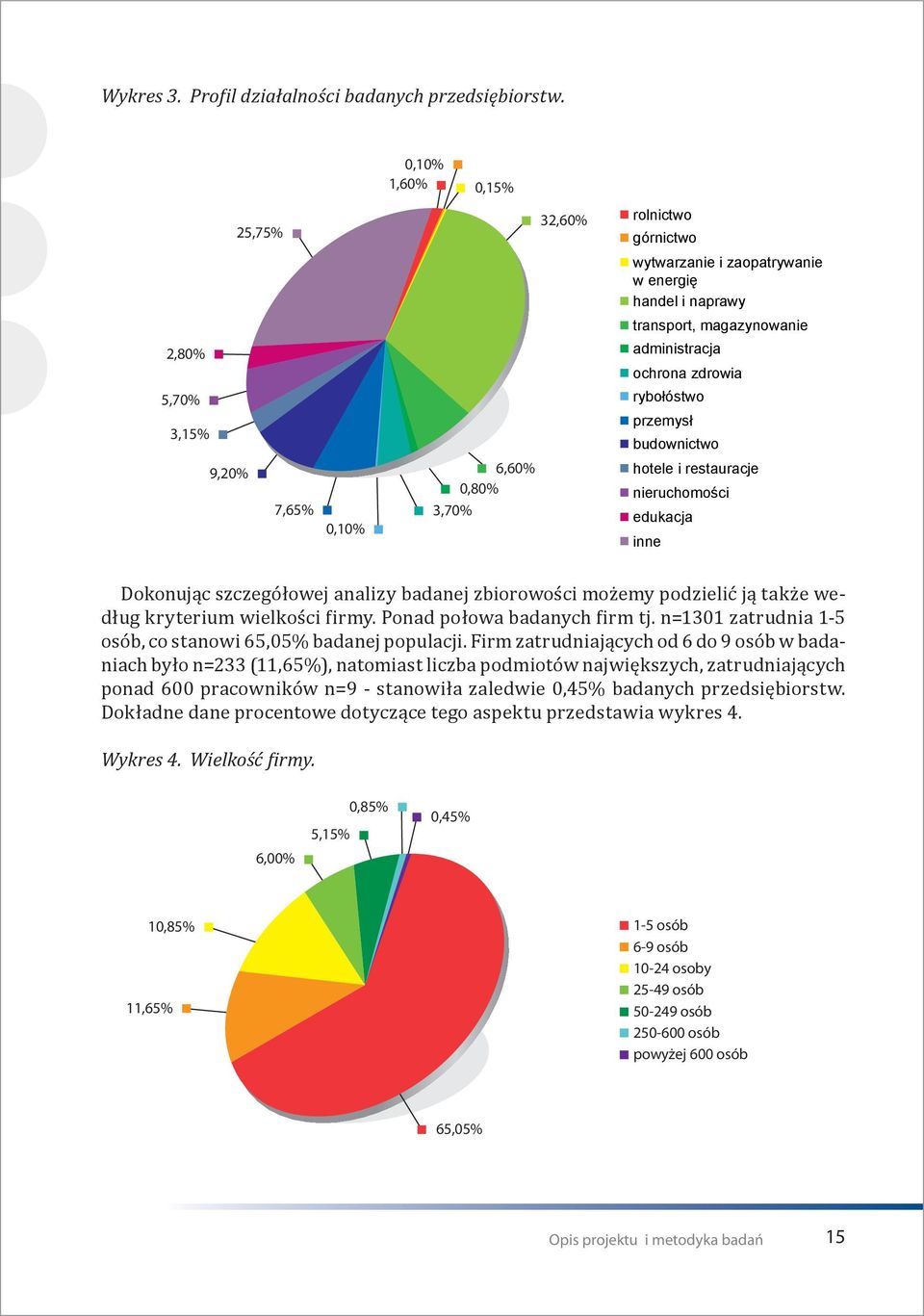 budownictwo 9,20% 7,65% 0,10% 6,60% 0,80% 3,70% hotele i restauracje nieruchomości edukacja inne Dokonując szczegółowej analizy badanej zbiorowości możemy podzielić ją także według kryterium