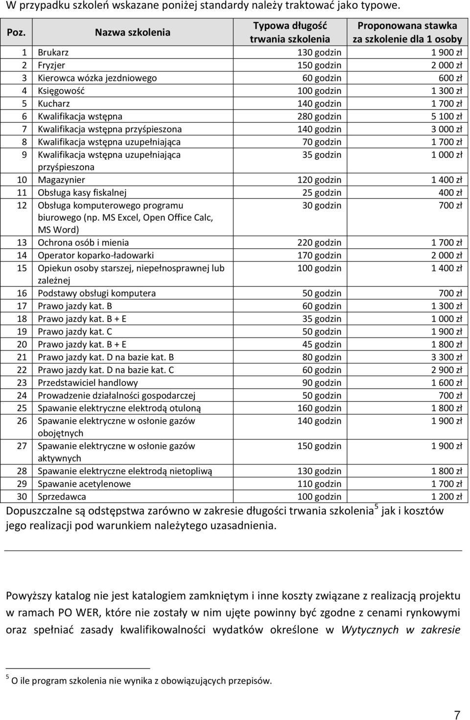 4 Księgowość 100 godzin 1 300 zł 5 Kucharz 140 godzin 1 700 zł 6 Kwalifikacja wstępna 280 godzin 5 100 zł 7 Kwalifikacja wstępna przyśpieszona 140 godzin 3 000 zł 8 Kwalifikacja wstępna uzupełniająca