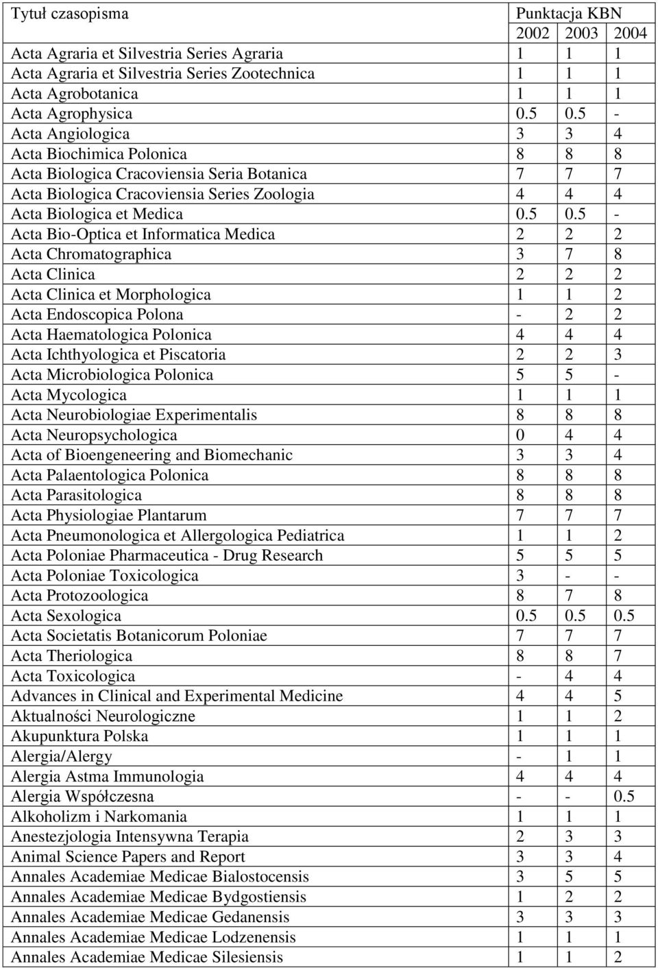 5 - Acta Bio-Optica et Informatica Medica 2 2 2 Acta Chromatographica 3 7 8 Acta Clinica 2 2 2 Acta Clinica et Morphologica 1 1 2 Acta Endoscopica Polona - 2 2 Acta Haematologica Polonica 4 4 4 Acta