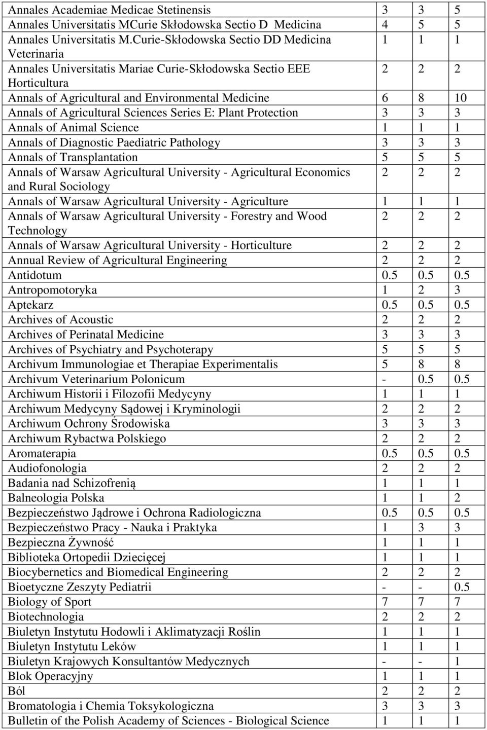 Agricultural Sciences Series E: Plant Protection 3 3 3 Annals of Animal Science 1 1 1 Annals of Diagnostic Paediatric Pathology 3 3 3 Annals of Transplantation 5 5 5 Annals of Warsaw Agricultural