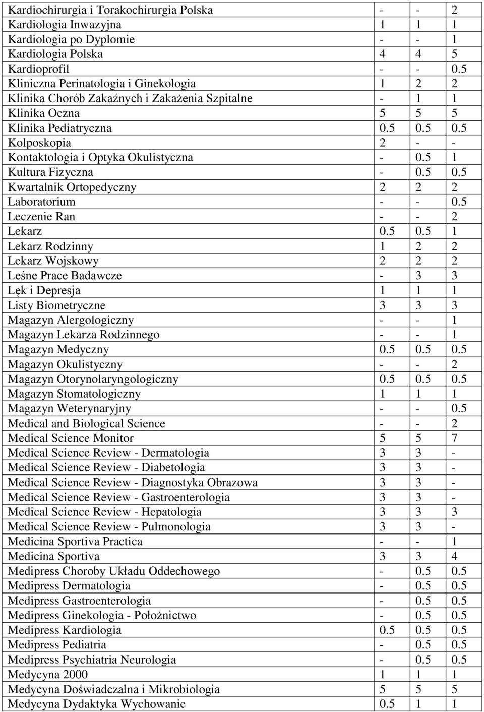 5 0.5 Kolposkopia 2 - - Kontaktologia i Optyka Okulistyczna - 0.5 1 Kultura Fizyczna - 0.5 0.5 Kwartalnik Ortopedyczny 2 2 2 Laboratorium - - 0.5 Leczenie Ran - - 2 Lekarz 0.5 0.5 1 Lekarz Rodzinny 1