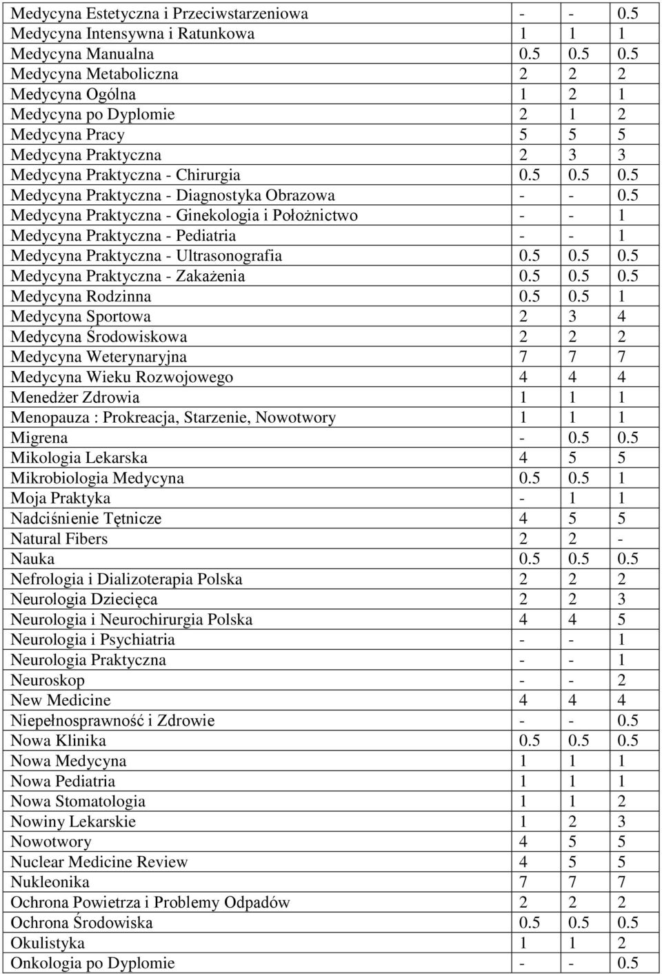 5 Medycyna Praktyczna - Ginekologia i Położnictwo - - 1 Medycyna Praktyczna - Pediatria - - 1 Medycyna Praktyczna - Ultrasonografia 0.5 0.5 0.5 Medycyna Praktyczna - Zakażenia 0.5 0.5 0.5 Medycyna Rodzinna 0.