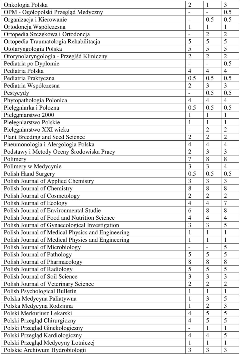 po Dyplomie - - 0.5 Pediatria Polska 4 4 4 Pediatria Praktyczna 0.5 0.