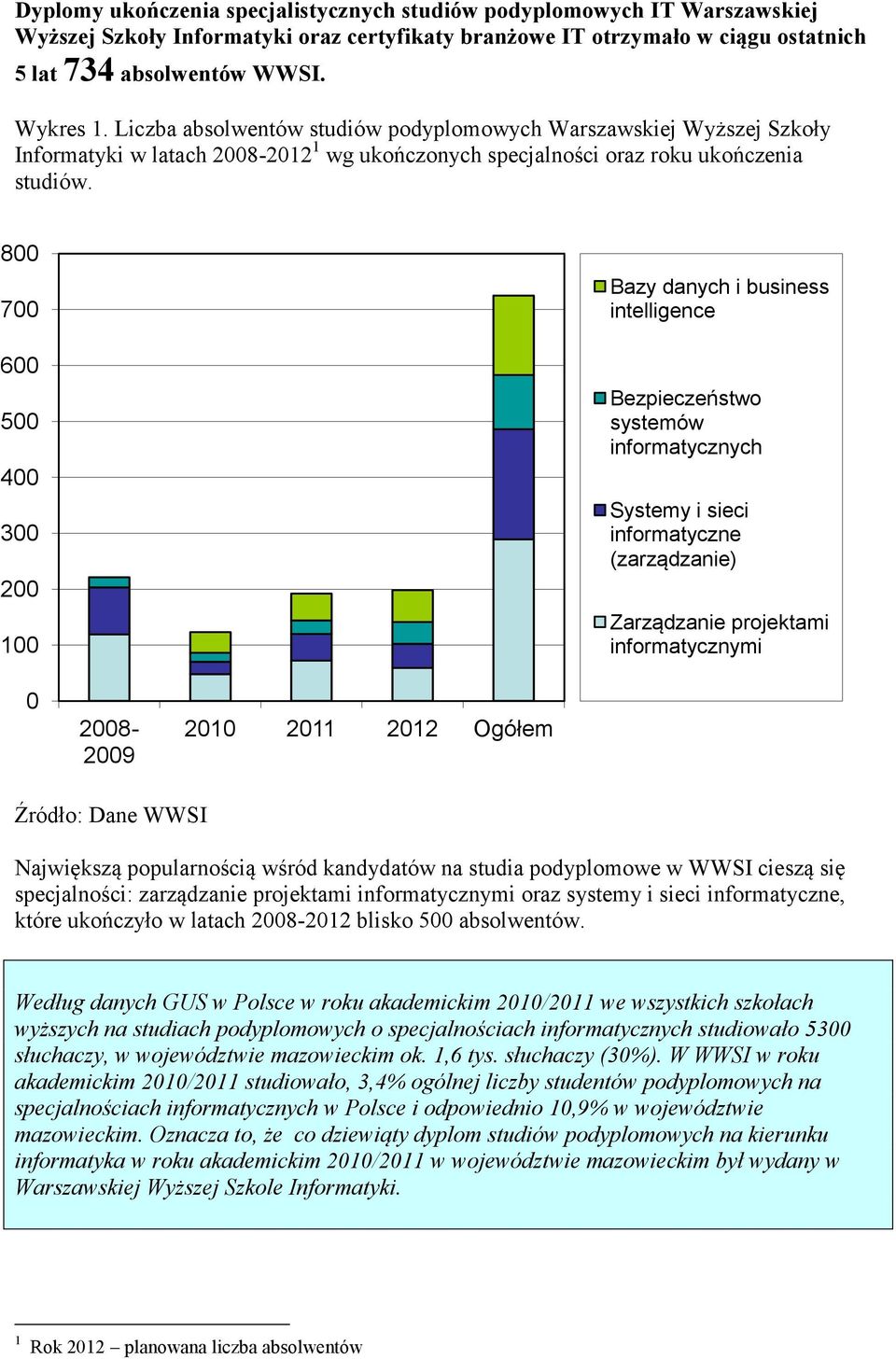 800 700 600 500 400 300 200 100 Bazy danych i business intelligence Bezpieczeństwo systemów informatycznych Systemy i sieci informatyczne (zarządzanie) Zarządzanie projektami informatycznymi 0