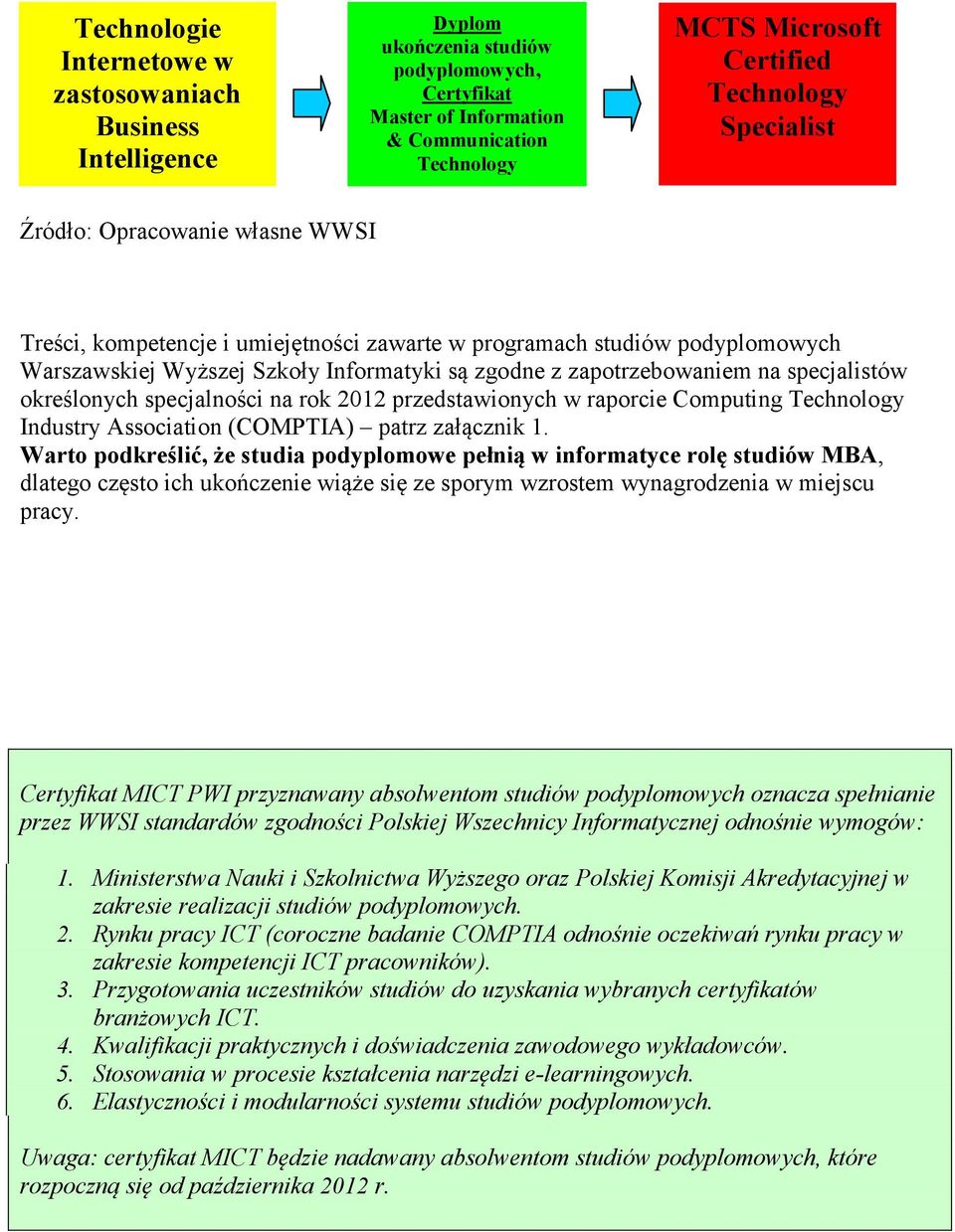 (COMPTIA) patrz załącznik 1. Warto podkreślić, że studia podyplomowe pełnią w informatyce rolę studiów MBA, dlatego często ich ukończenie wiąże się ze sporym wzrostem wynagrodzenia w miejscu pracy.