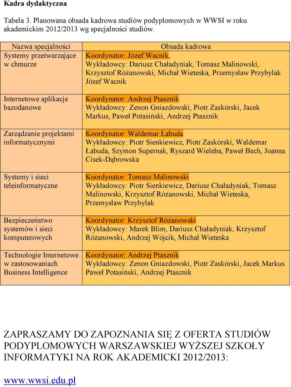 komputerowych Technologie Internetowe w zastosowaniach Business Intelligence Obsada kadrowa Koordynator: Józef Wacnik, Wykładowcy: Dariusz Chaładyniak, Tomasz Malinowski, Krzysztof Różanowski, Michał