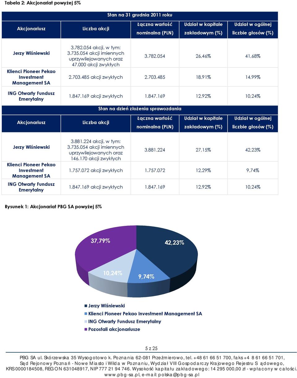 703.485 akcji zwykłych 2.703.485 18,91% 14,99% 1.847.