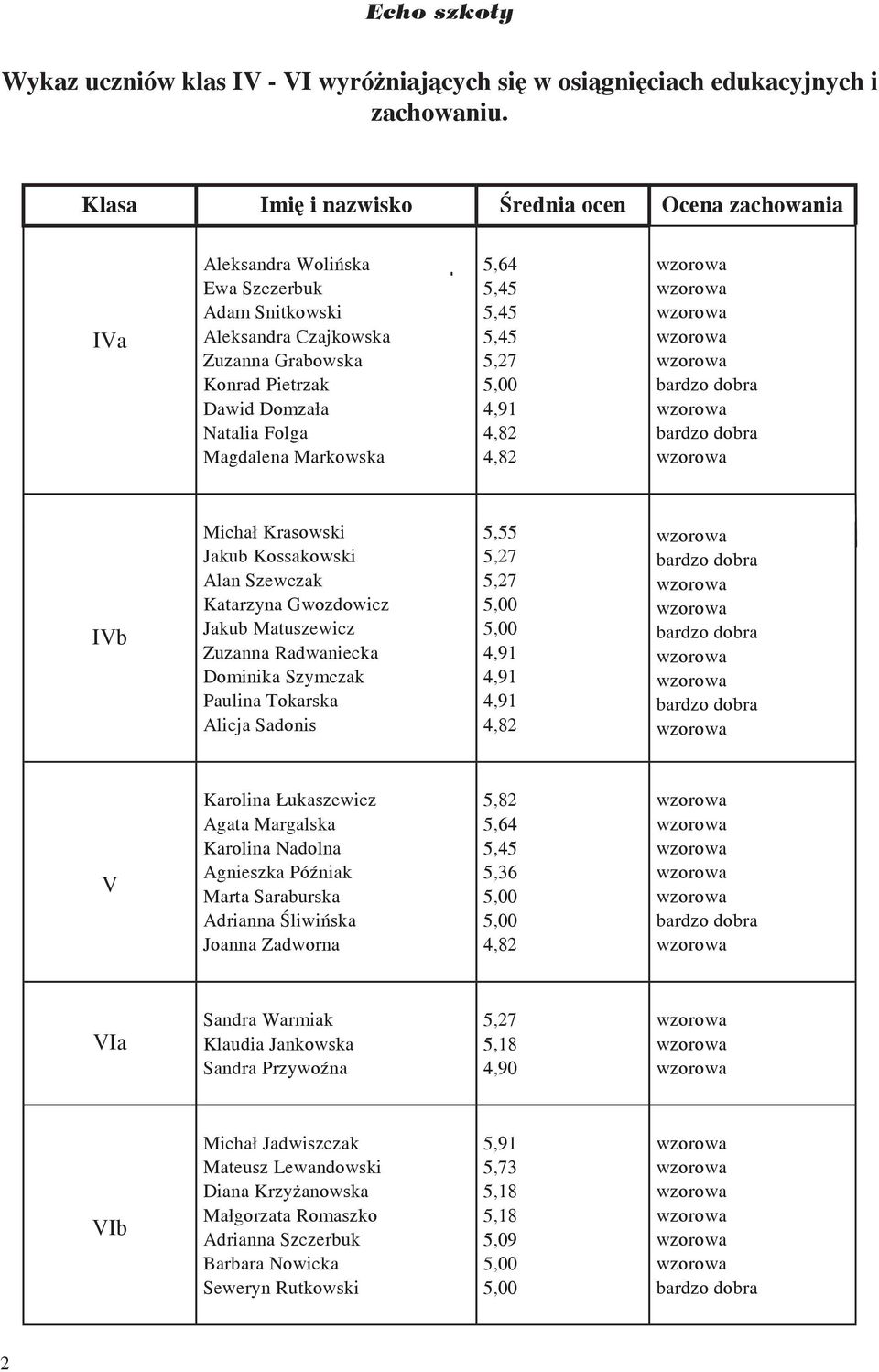 Markowska 5,64 5,45 5,45 5,45 5,27 4,91 4,82 4,82 IVb Michał Krasowski Jakub Kossakowski Alan Szewczak Katarzyna Gwozdowicz Jakub Matuszewicz Zuzanna Radwaniecka Dominika Szymczak Paulina Tokarska