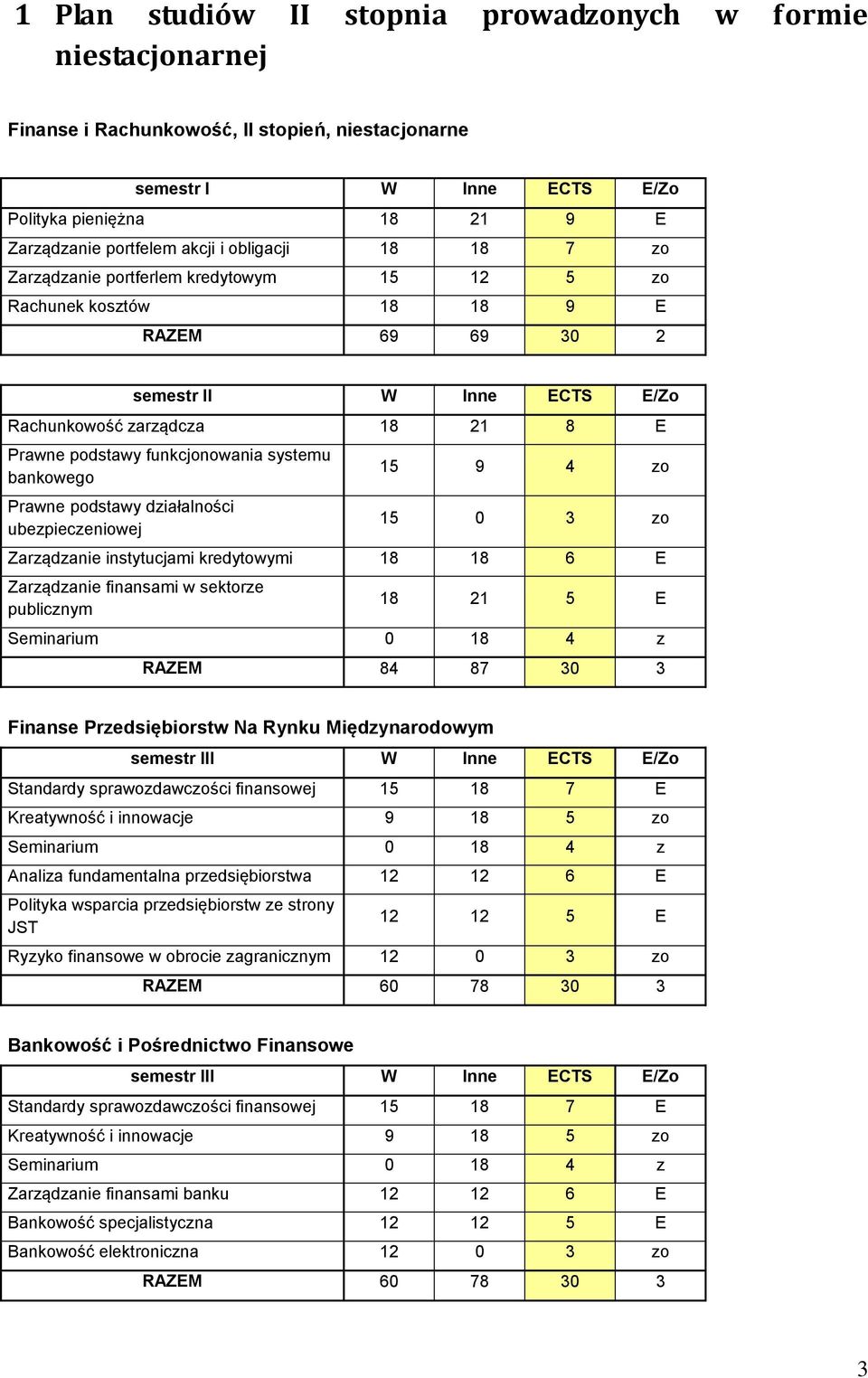 funkcjonowania systemu bankowego Prawne podstawy działalności ubezpieczeniowej 15 9 4 zo 15 0 3 zo Zarządzanie instytucjami kredytowymi 18 18 6 E Zarządzanie finansami w sektorze publicznym 18 21 5 E