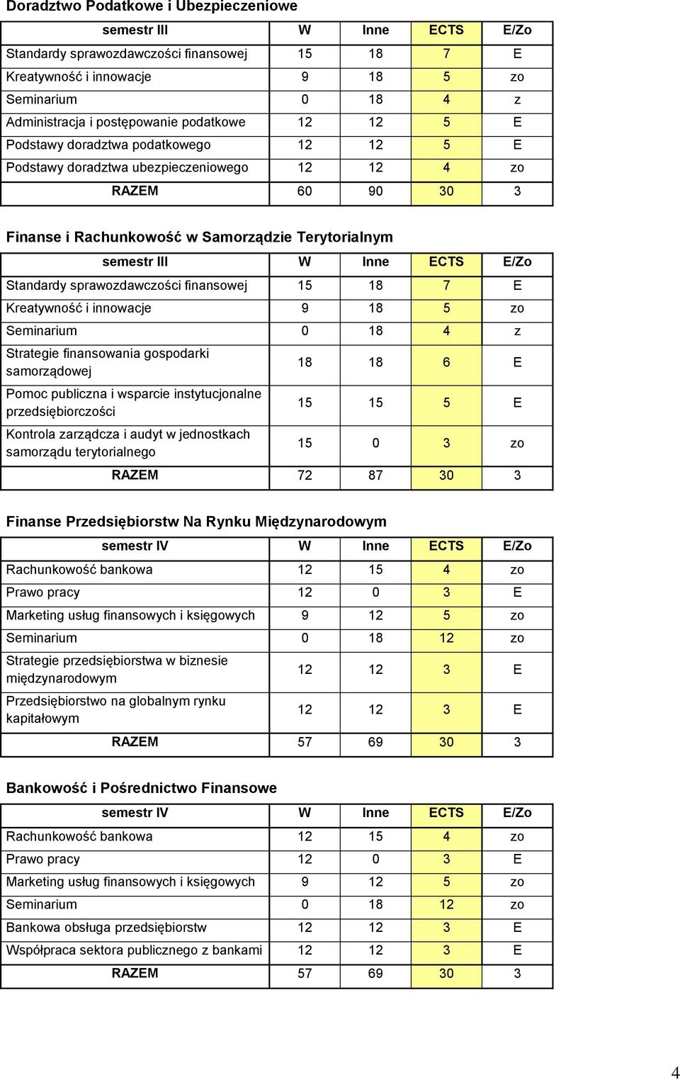 ECTS E/Zo Standardy sprawozdawczości finansowej 15 18 7 E Kreatywność i innowacje 9 18 5 zo Seminarium 0 18 4 z Strategie finansowania gospodarki samorządowej Pomoc publiczna i wsparcie