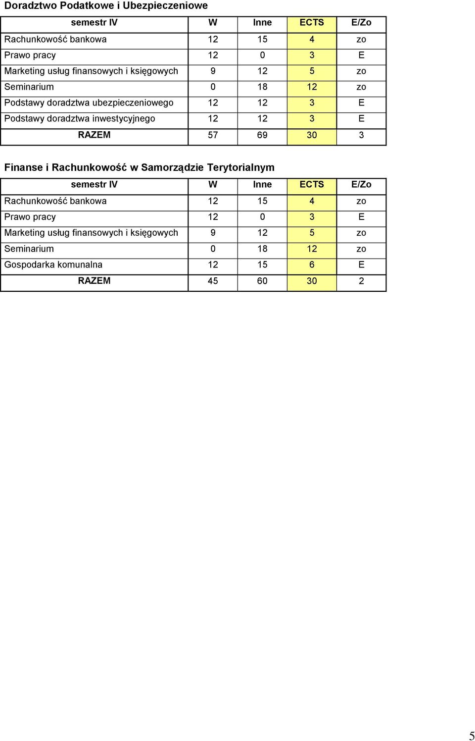 12 12 3 E RAZEM 57 69 30 3 Finanse i Rachunkowość w Samorządzie Terytorialnym semestr IV W Inne ECTS E/Zo Rachunkowość bankowa 12 15 4 zo