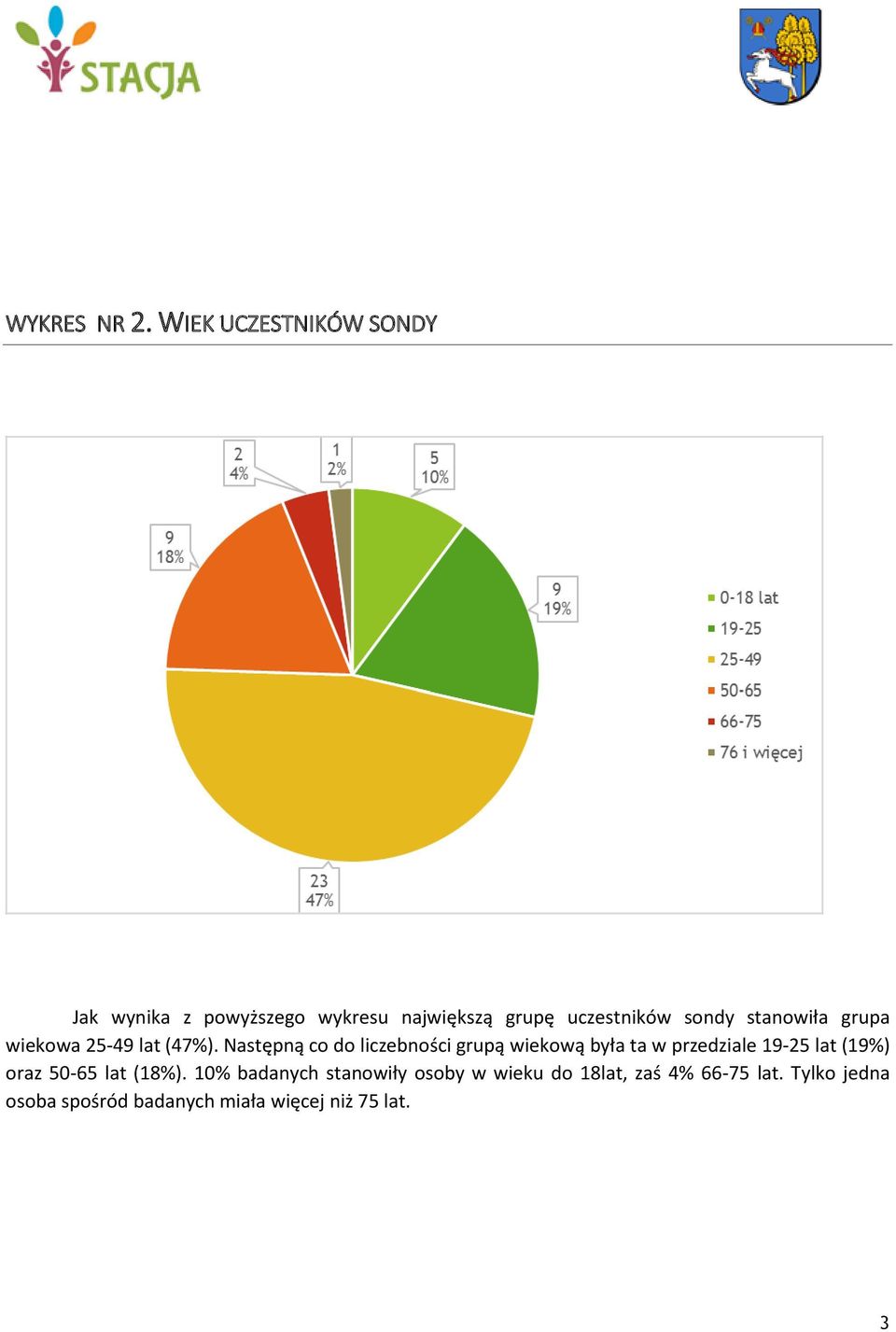 stanowiła grupa wiekowa 25-49 lat (47%).