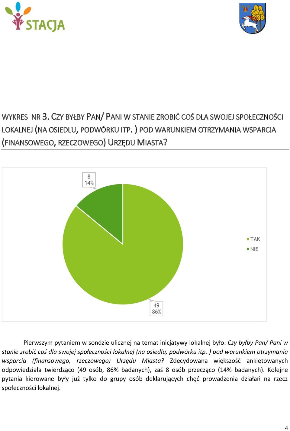 Pierwszym pytaniem w sondzie ulicznej na temat inicjatywy lokalnej było: Czy byłby Pan/ Pani w stanie zrobić coś dla swojej społeczności lokalnej (na osiedlu, podwórku itp.