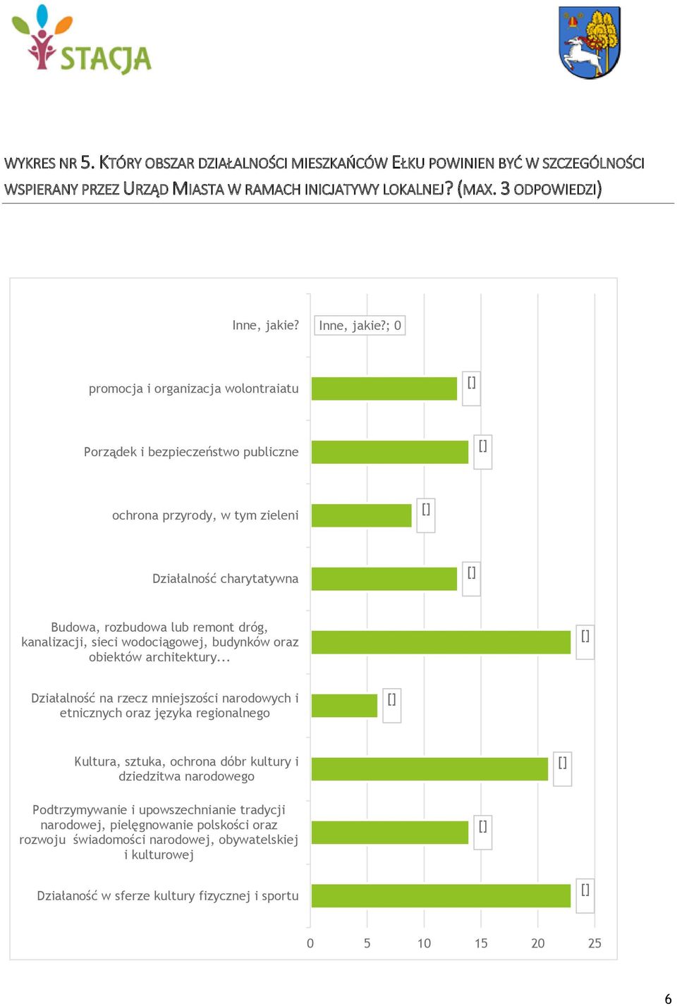 ; 0 promocja i organizacja wolontraiatu Porządek i bezpieczeństwo publiczne ochrona przyrody, w tym zieleni Działalność charytatywna Budowa, rozbudowa lub remont dróg, kanalizacji, sieci