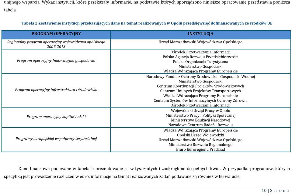 2007-2013 Program operacyjny Innowacyjna gospodarka Program operacyjny infrastruktura i środowisko Program operacyjny kapitał ludzki Programy europejskiej współpracy terytorialnej INSTYTUCJA Urząd