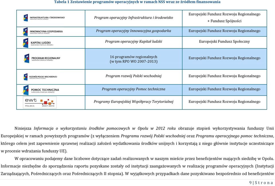 Europejski Fundusz Rozwoju Regionalnego Program rozwój Polski wschodniej Europejski Fundusz Rozwoju Regionalnego Program operacyjny Pomoc techniczna Europejski Fundusz Rozwoju Regionalnego Programy