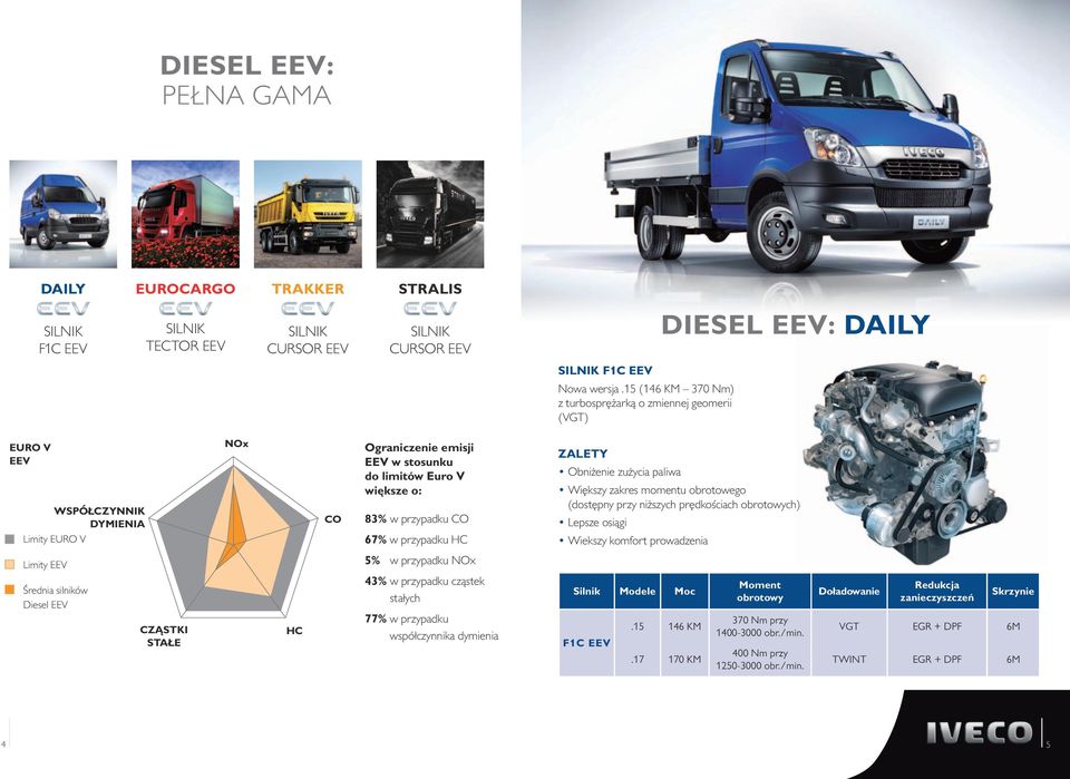 67% w przypadku HC Obniżenie zużycia paliwa Większy zakres momentu obrotowego (dostępny przy niższych prędkościach obrotowych) Lepsze osiągi Wiekszy komfort prowadzenia Limity EEV 5% w przypadku NOx