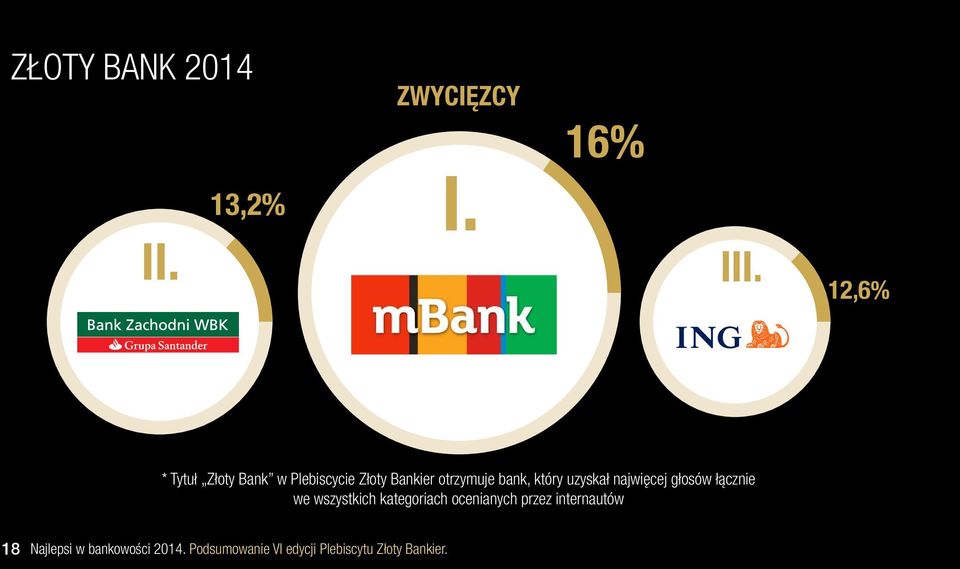 Bankier otrzymuje bank, który uzyskał najwięcej