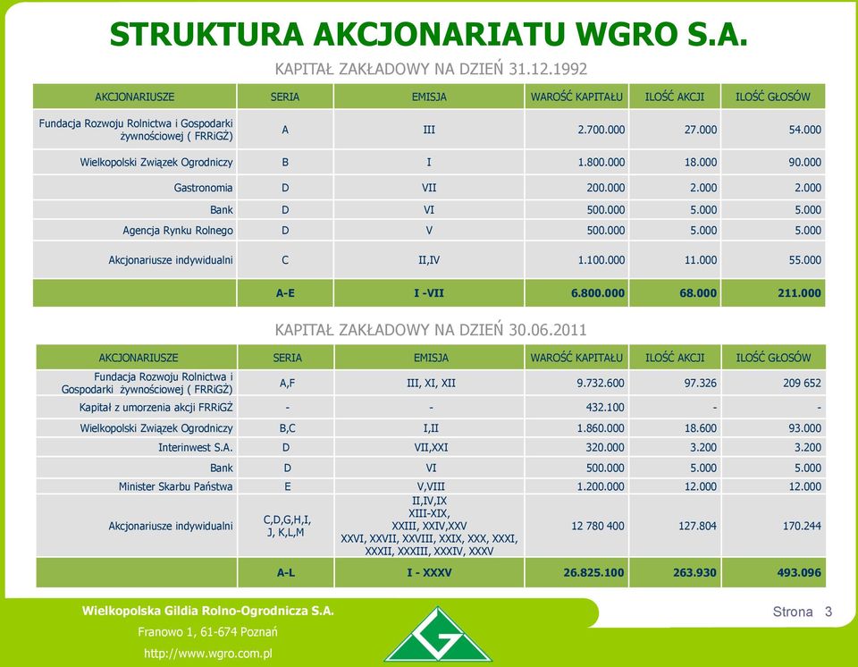 000 Wielkopolski Związek Ogrodniczy B I 1.800.000 18.000 90.000 Gastronomia D VII 200.000 2.000 2.000 Bank D VI 500.000 5.000 5.000 Agencja Rynku Rolnego D V 500.000 5.000 5.000 Akcjonariusze indywidualni C II,IV 1.