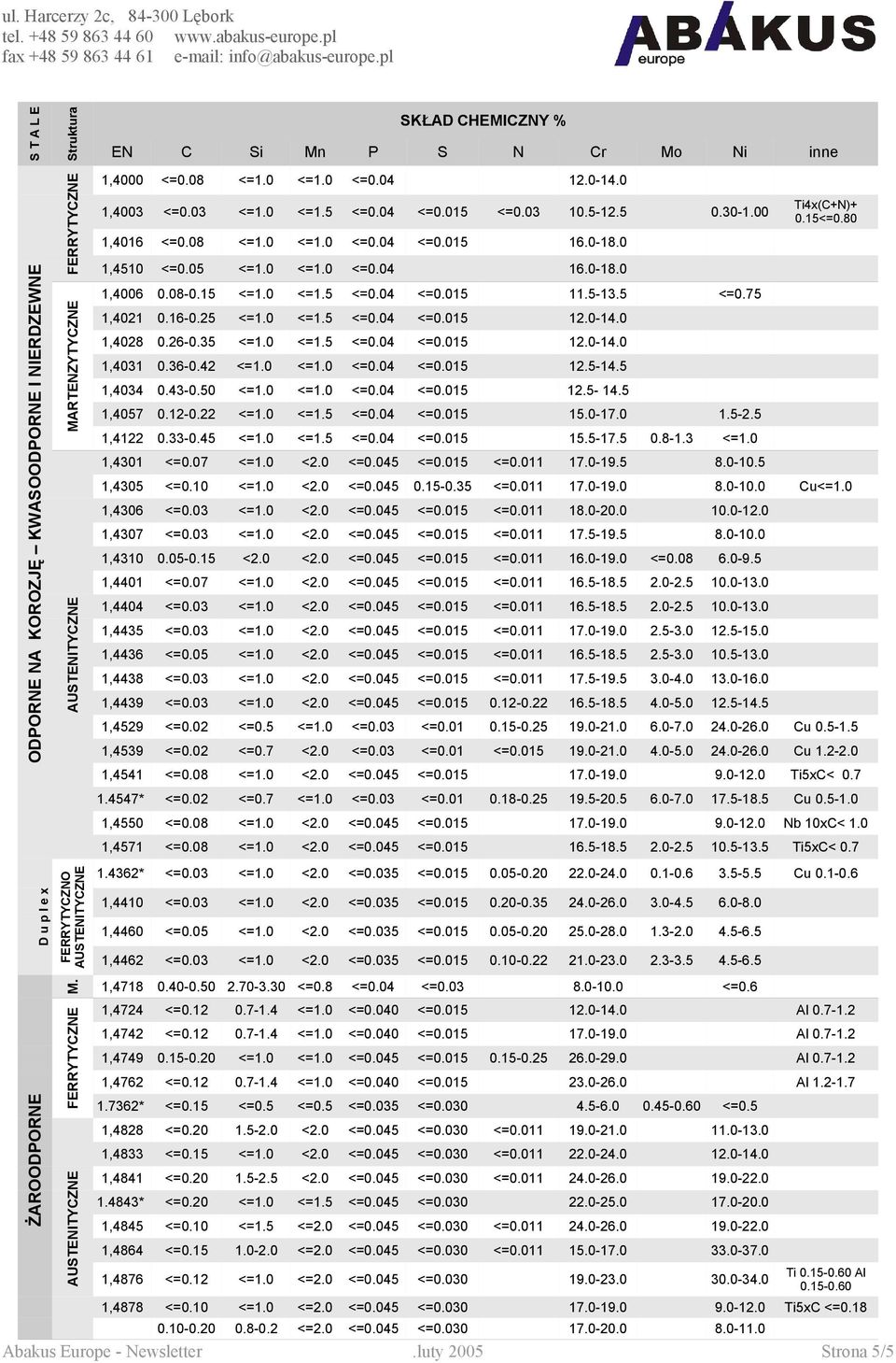 5-13.5 <=0.75 1,4021 0.16-0.25 <=1.0 <=1.5 <=0.04 <=0.015 12.0-14.0 1,4028 0.26-0.35 <=1.0 <=1.5 <=0.04 <=0.015 12.0-14.0 1,4031 0.36-0.42 <=1.0 <=1.0 <=0.04 <=0.015 12.5-14.5 1,4034 0.43-0.50 <=1.