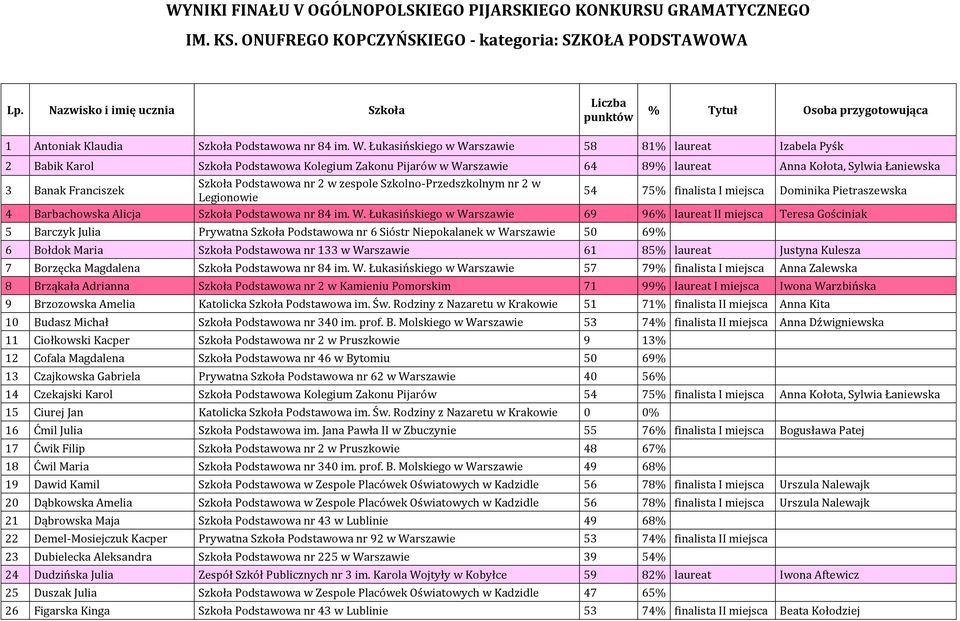 Łukasińskiego w 58 81% laureat Izabela Pyśk 2 Babik Karol Szkoła Podstawowa Kolegium Zakonu Pijarów w 64 89% laureat Anna Kołota, Sylwia Łaniewska 3 Banak Franciszek 54 75% finalista I miejsca