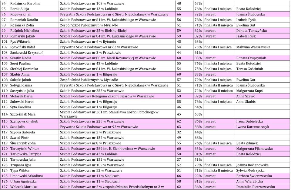 Łukasińskiego w 56 78% finalista I miejsca Izabela Pyśk 98 Różańska Zofia Zespół Szkół Publicznych w Mysiadle 51 71% finalista II miejsca Ewelina Gut 99 Ruśniok Michalina Szkoła Podstawowa nr 25 w