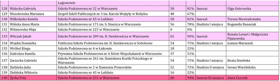 koła Podstawowa nr 43 w Lublinie 58 81% laureat Teresa Niewiadomska 131 Wińska Anna Maria Sz