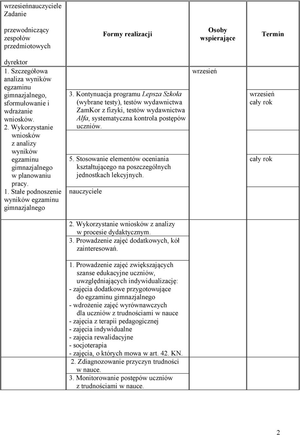 Kontynuacja programu Lepsza Szkoła (wybrane testy), testów wydawnictwa ZamKor z fizyki, testów wydawnictwa Alfa, systematyczna kontrola postępów uczniów. 5.