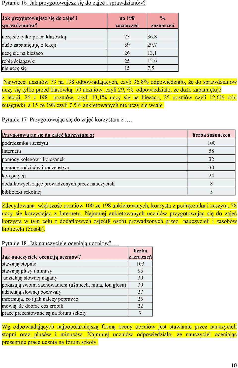 na 198 zaznaczeń % zaznaczeń uczę się tylko przed klasówką 73 36,8 dużo zapamiętuję z lekcji 59 29,7 uczę się na bieżąco 26 13,1 robię ściągawki 25 12,6 nie uczę się 15 7,5 Najwięcej uczniów 73 na