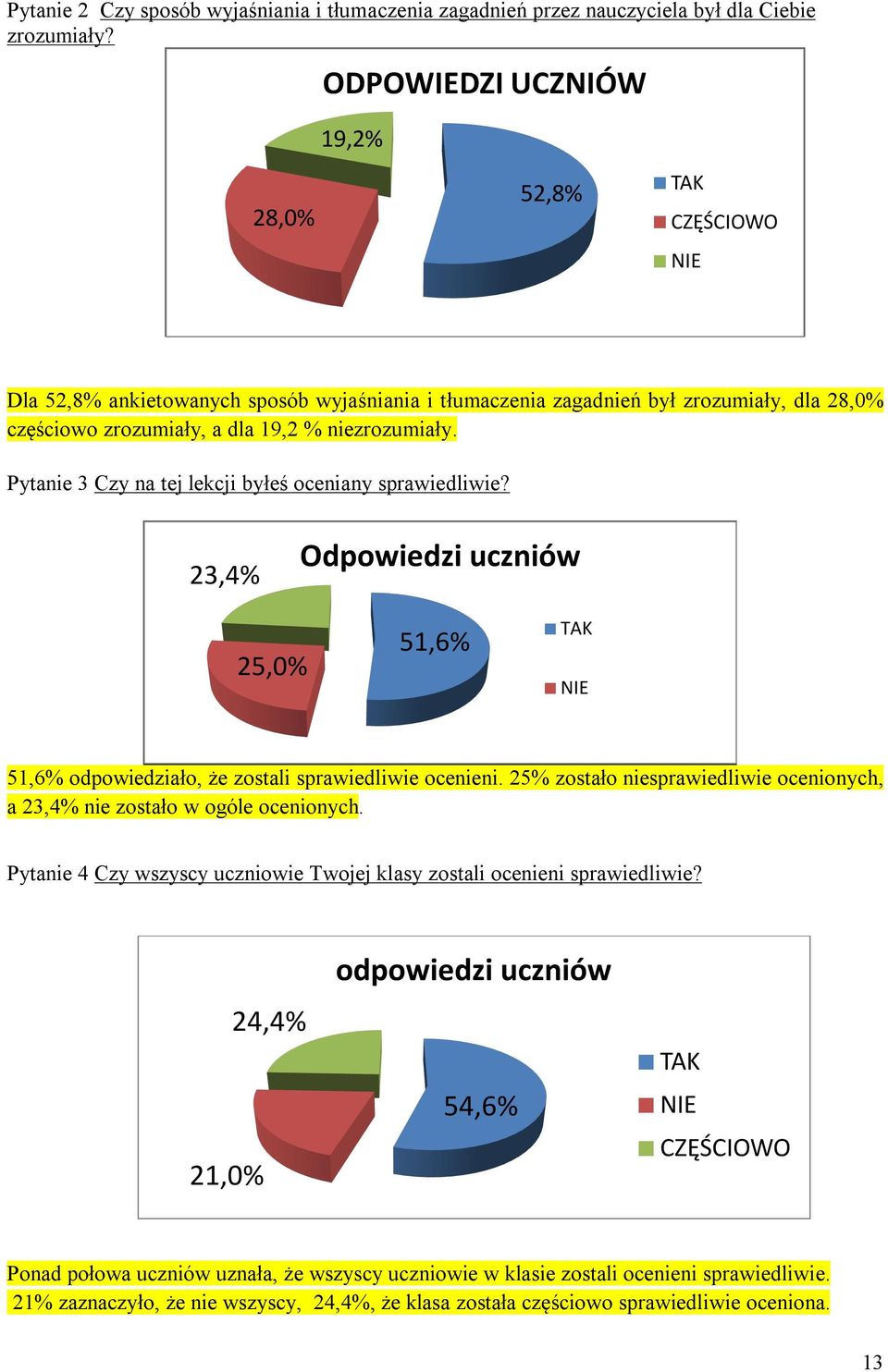 Pytanie 3 Czy na tej lekcji byłeś oceniany sprawiedliwie? 23,4% Odpowiedzi uczniów TAK 25,0% 51,6% NIE 51,6% odpowiedziało, że zostali sprawiedliwie ocenieni.