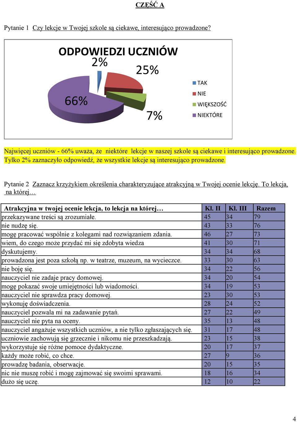 Tylko 2% zaznaczyło odpowiedź, że wszystkie lekcje są interesująco prowadzone. Pytanie 2 Zaznacz krzyżykiem określenia charakteryzujące atrakcyjną w Twojej ocenie lekcję.